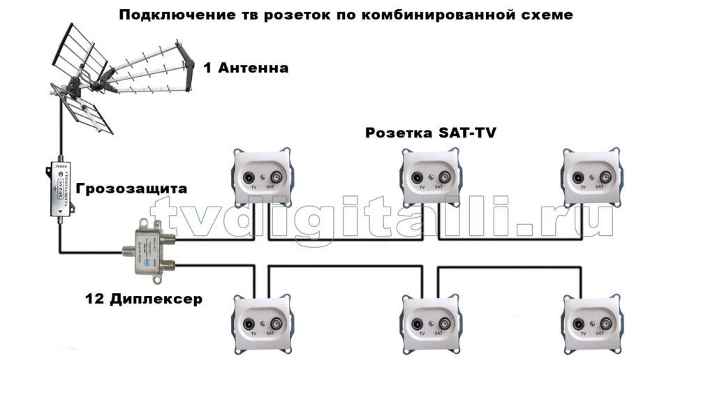 Виды телевизионных разъемов