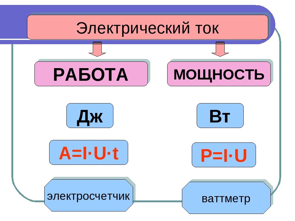 Сила тока действие