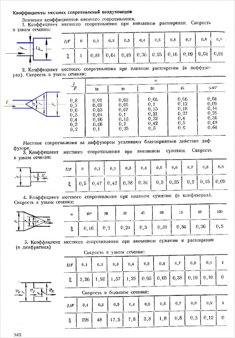 Основы аэродинамического расчета воздуховодов. Выбор вентилятора