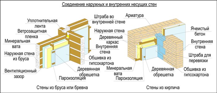 Пароизоляция стены из газобетона