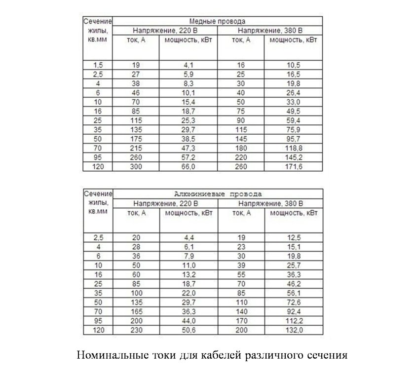 Номинальные токи выключателей. Номинальные токи автоматических выключателей таблица. Таблица выбора номинального тока автоматического выключателя. Номиналы силовых автоматических выключателей по току. Номиналы автоматических выключателей по току таблица.