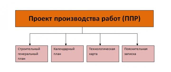 Чем отличается план производства работ от технологической карты