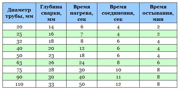 Полипропилен трубы сколько греть. Таблица нагрева полипропиленовых труб. Таблица паяния полипропиленовых труб. Глубина пайки 20 трубы полипропилен. Температура пайки полипропиленовых труб.