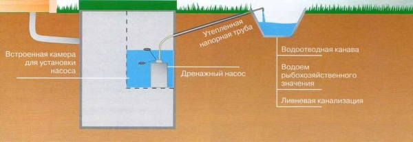 и для дачи без откачки бюджетные - лучшие варианты, как сделать .