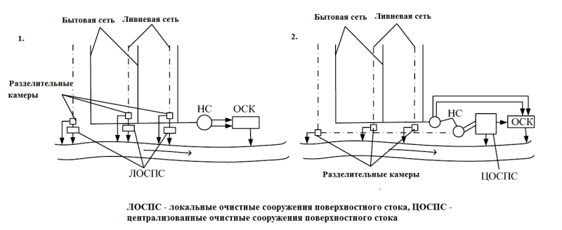 Инженерные системы Классификация дренажных систем стр. 2