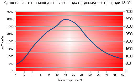 Концентрация едкого натра. Удельная электропроводность гидроксида натрия. График электропроводности каустической соды. График зависимости электропроводности от концентрации. Электропроводность раствора Каустика.